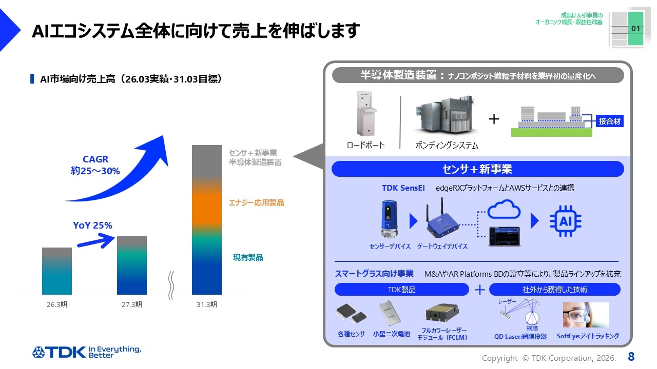 AIエコシステム全体に向けて売上を伸ばします