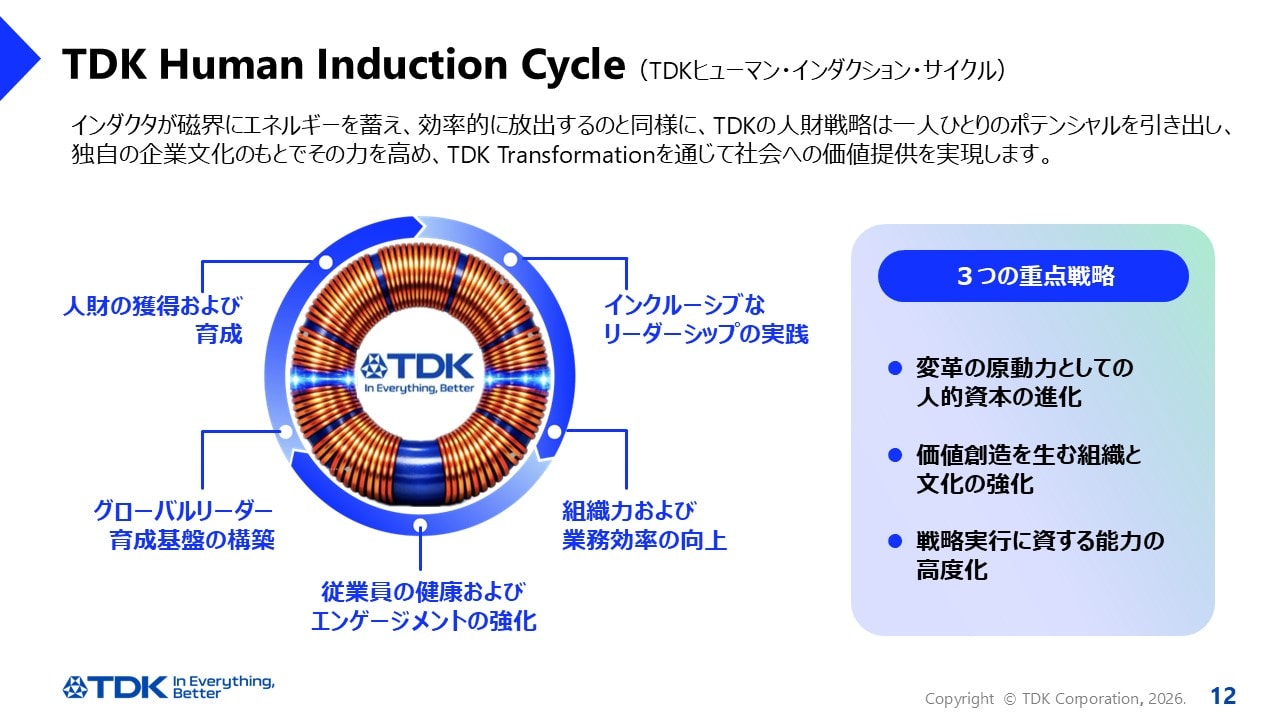 TDK Human Induction Cycle