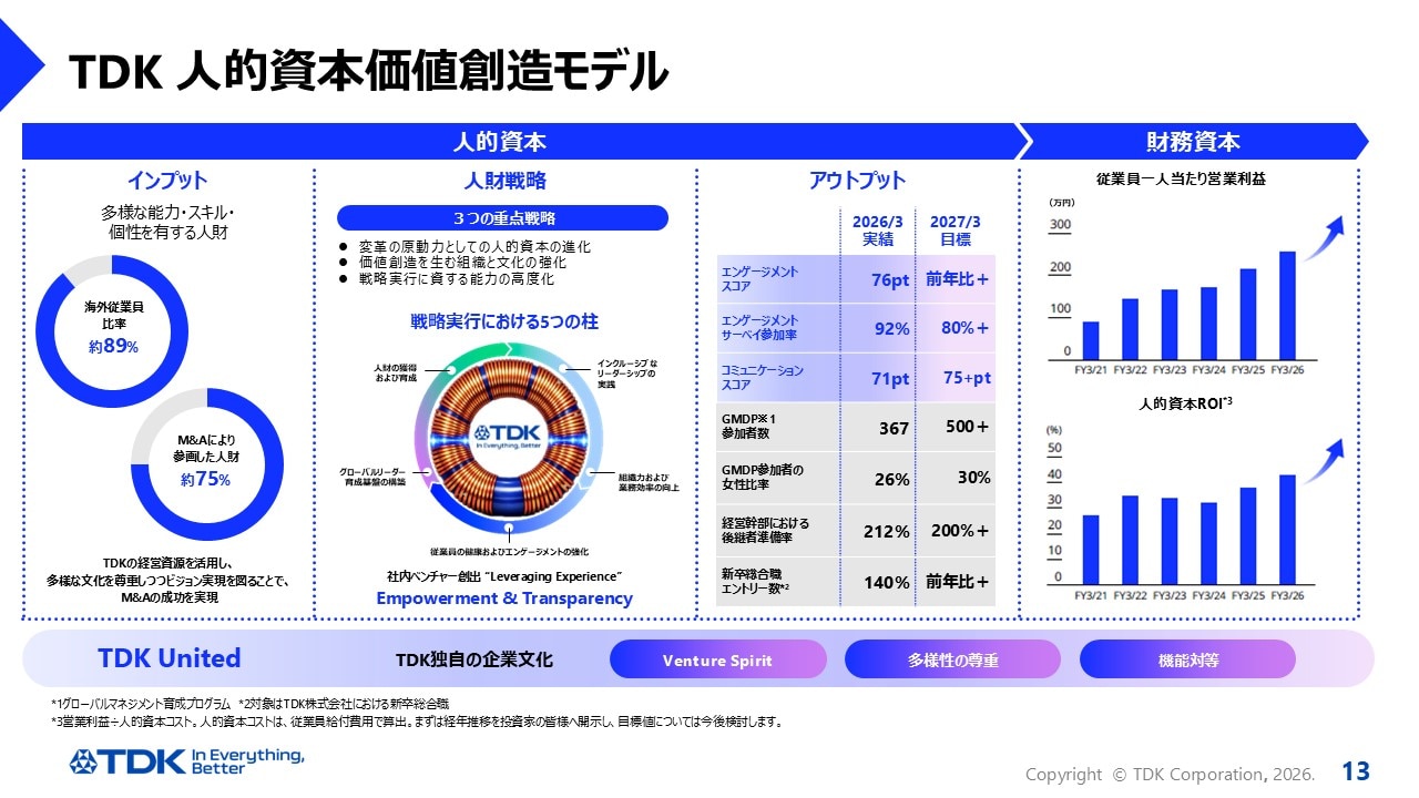 TDK 人的資本価値創造モデル