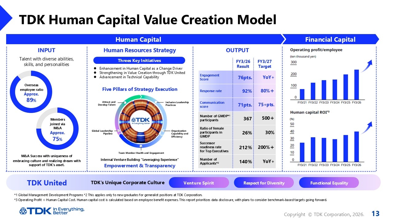 TDK Human Capital Value Creation Model