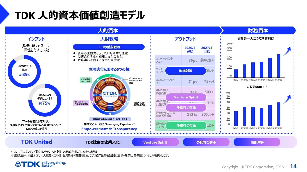 TDK 人的資本価値創造モデル