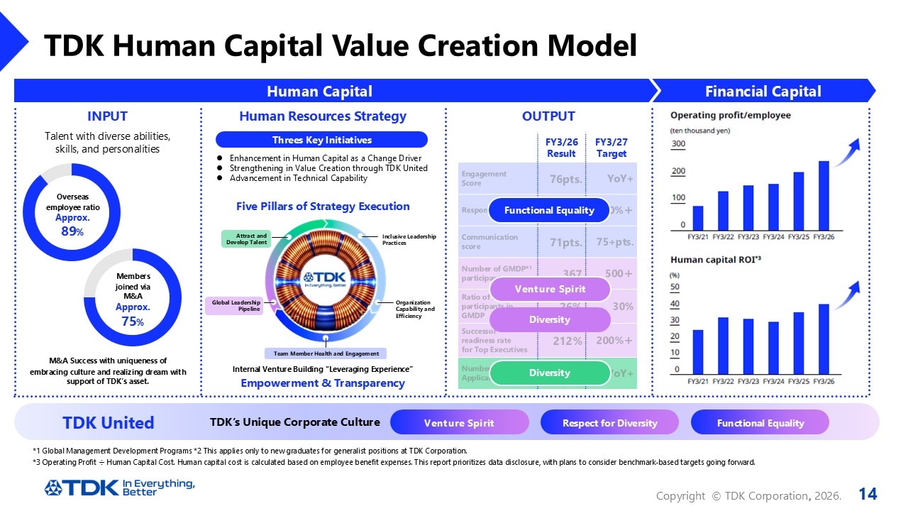 TDK Human Capital Value Creation Model