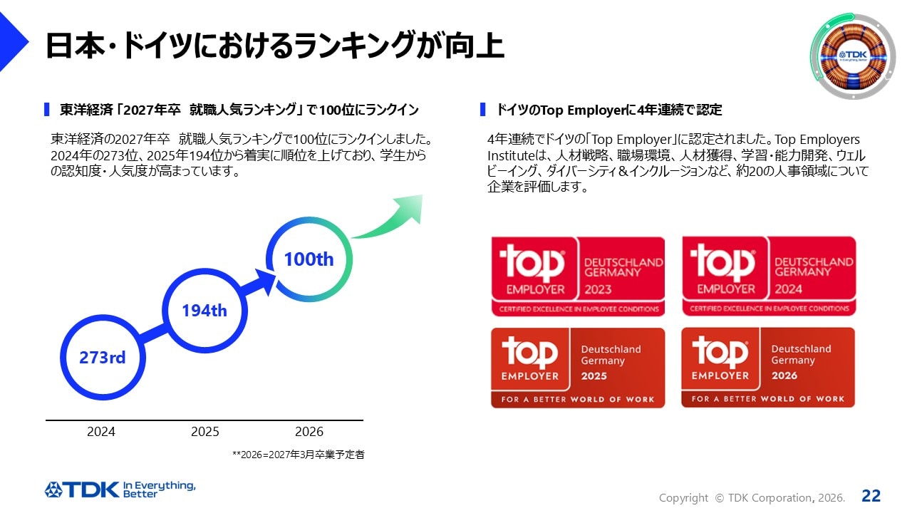 日本・ドイツにおけるランキングが向上