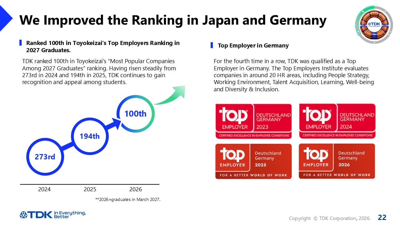 We Improved the Ranking in Japan and Germany