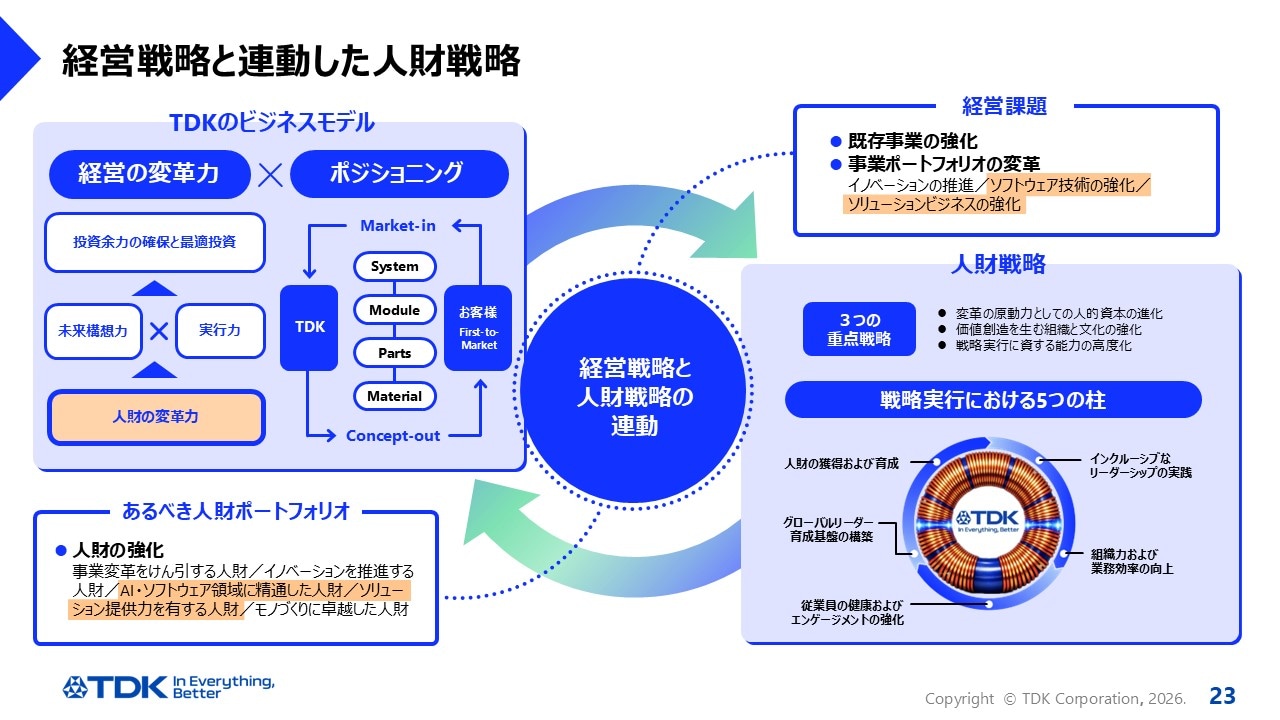 経営戦略と連動した人財戦略