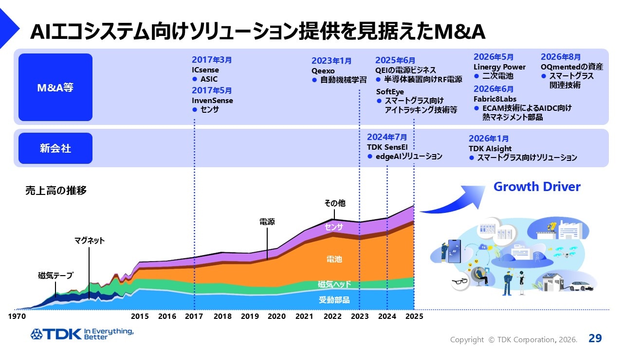AIエコシステム向けソリューション提供を見据えたM&A