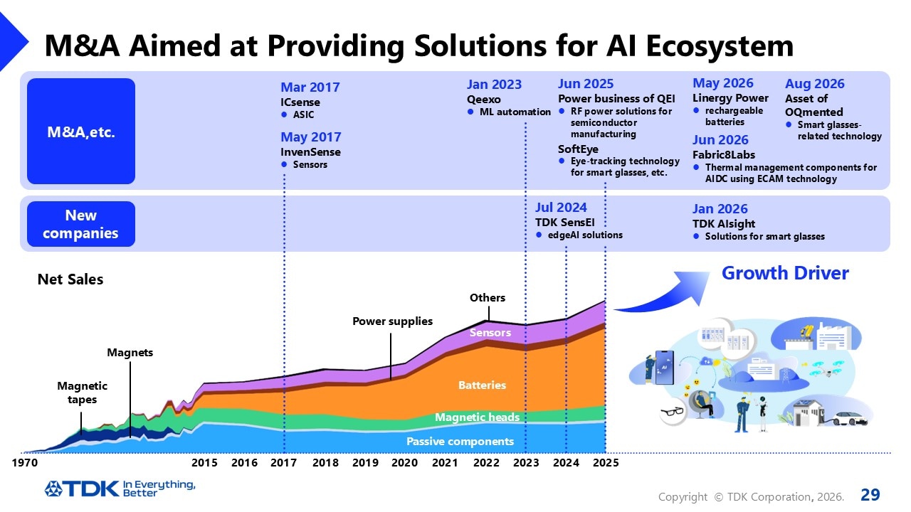 M&A Aimed at Providing Solutions for AI Ecosystem