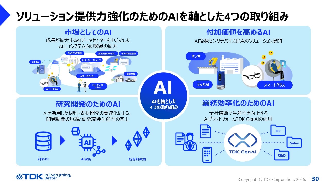 ソリューション提供力強化のためのAIを軸とした4つの取り組み