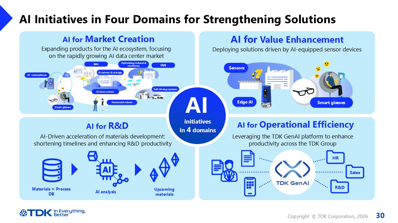 AI Initiatives in Four Domains for Strengthening Solutions
