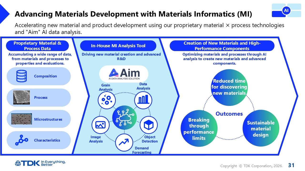 Advancing Materials Development with Materials Informatics (MI)
