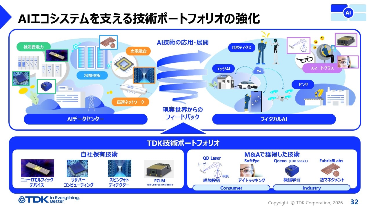 AIエコシステムを支える技術ポートフォリオの強化
