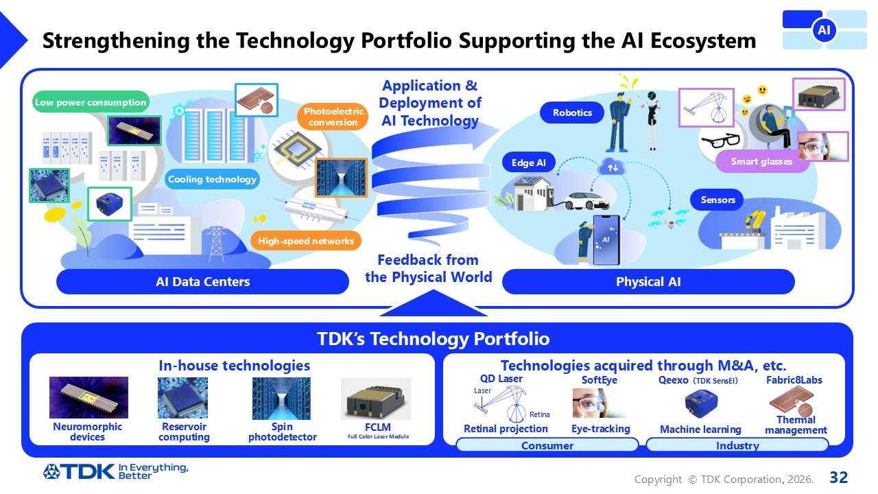 Strengthening the Technology Portfolio Supporting the AI Ecosystem