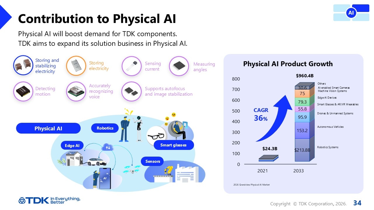 Contribution to Physical AI