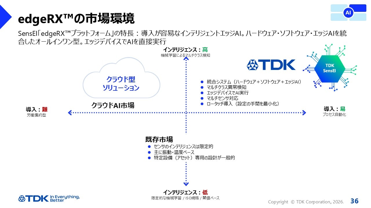 edgeRX™の市場環境