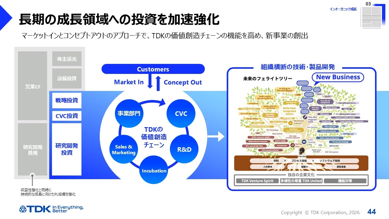 長期の成長領域への投資を加速強化