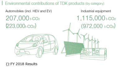 environment contributions of TDK products (by category)