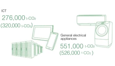 environment contributions of TDK products (by category)