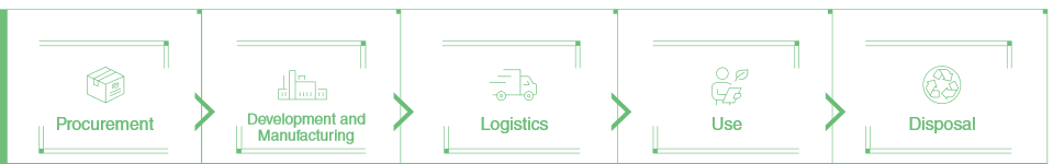 Initiatives from a Lifecycle Perspective and the Concept of Environmental Load