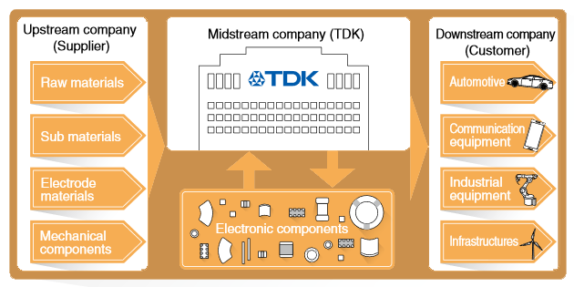 TDK’s Supply Chain Responsibility
