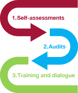 CSR management framework at our manufacturing sites