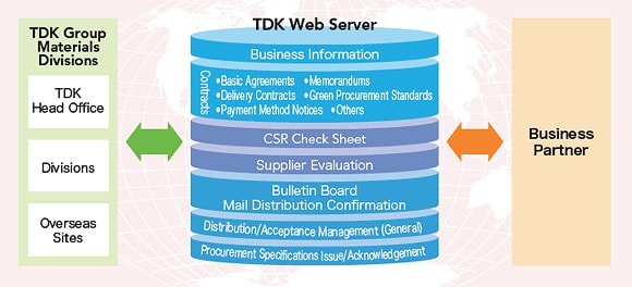 Supplier Partnership System