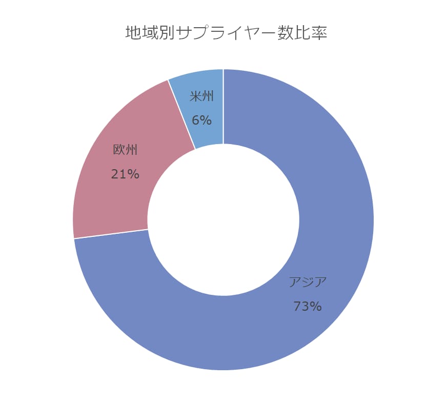 地域別サプライヤー数比率 アジア73% 欧州21% 米州6%