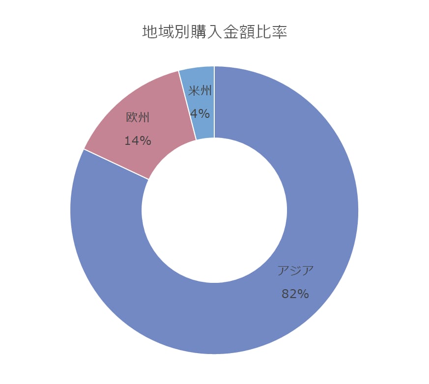 地域別購入金額比率 アジア82% 欧州14% 米州4%