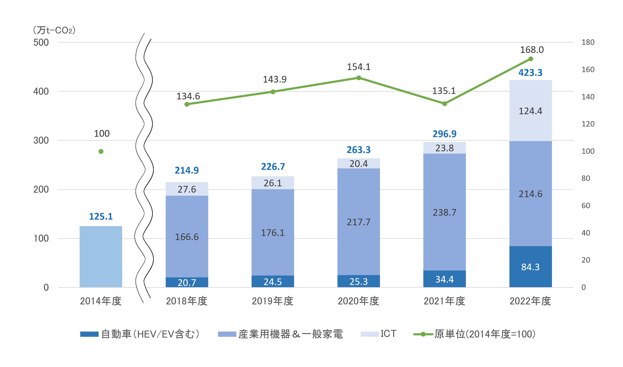製品によるCO2排出削減量の推移