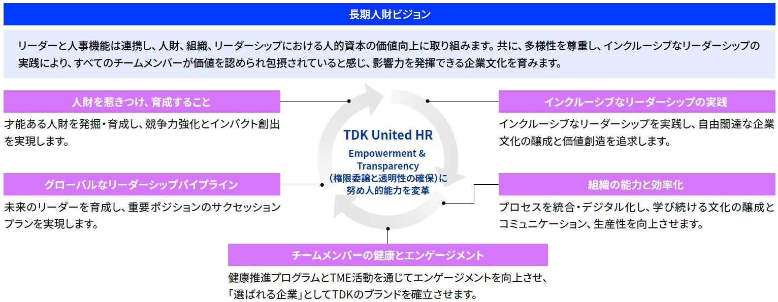 長期的な人財戦略