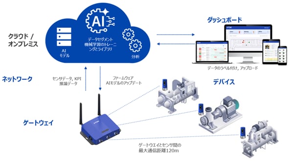 EdgeAI
