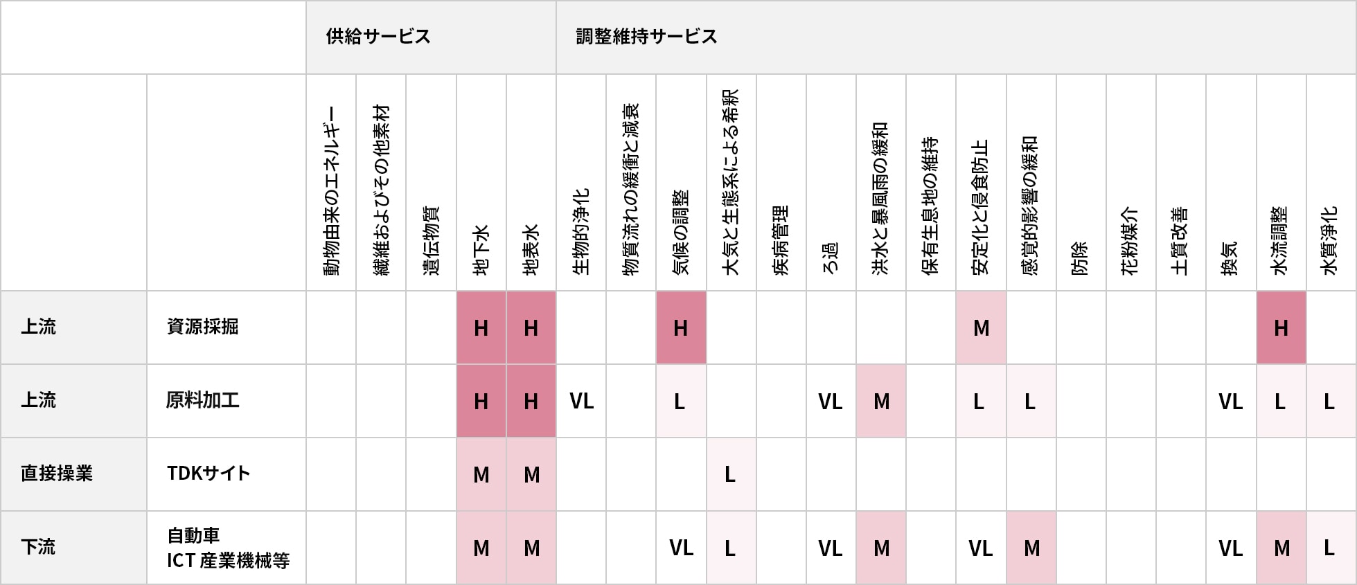  ヒートマップ（依存）