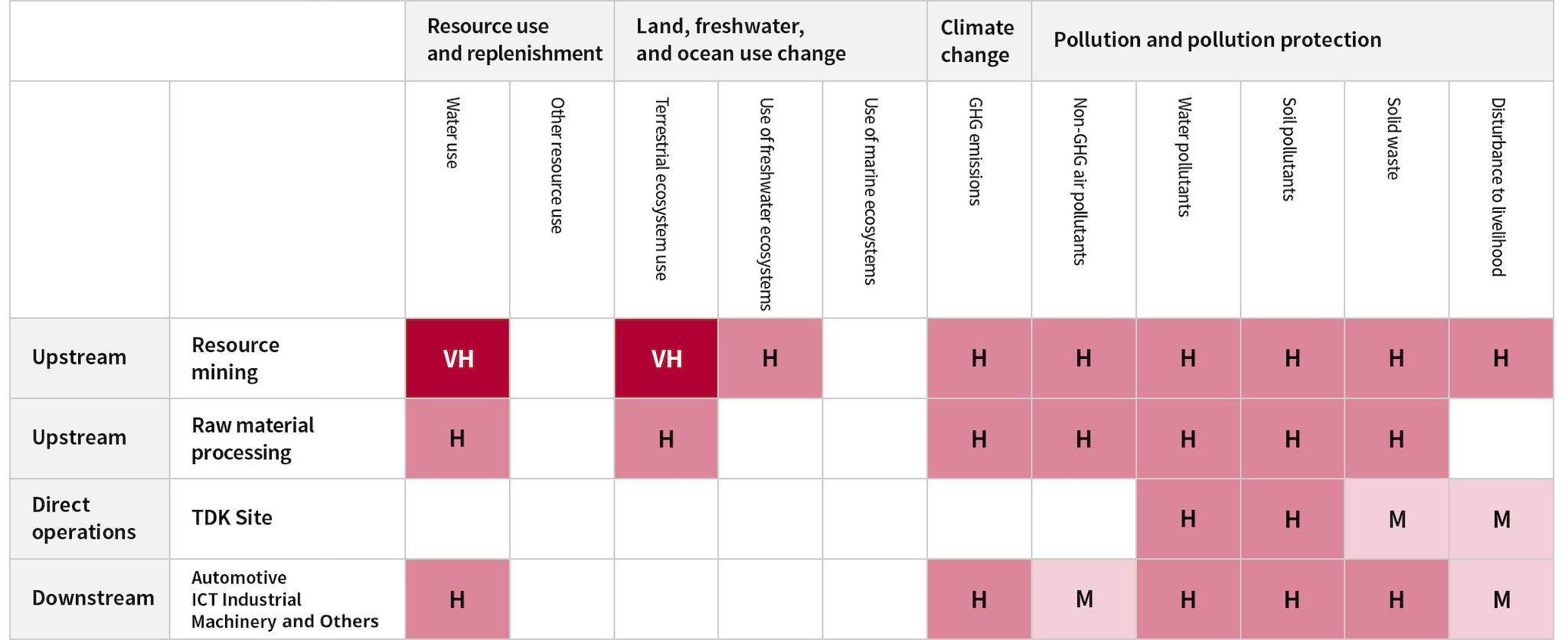 Heatmap (Impacts)