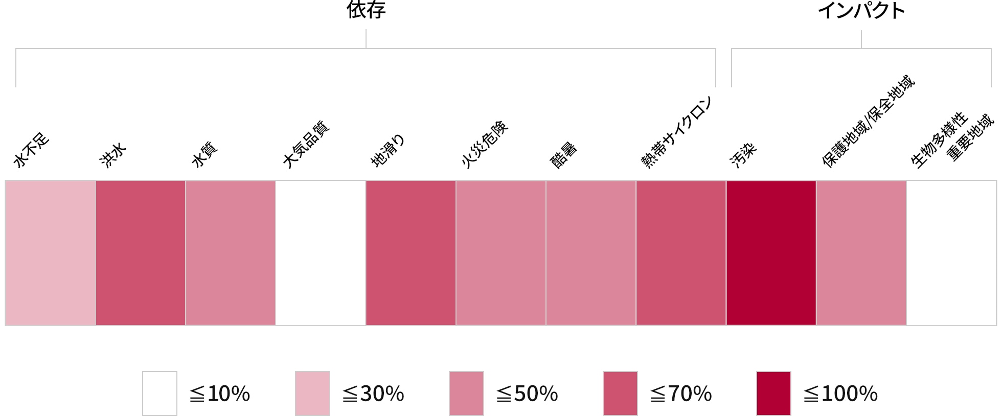 自然関連リスクが高い可能性のあるTDK事業拠点の割合