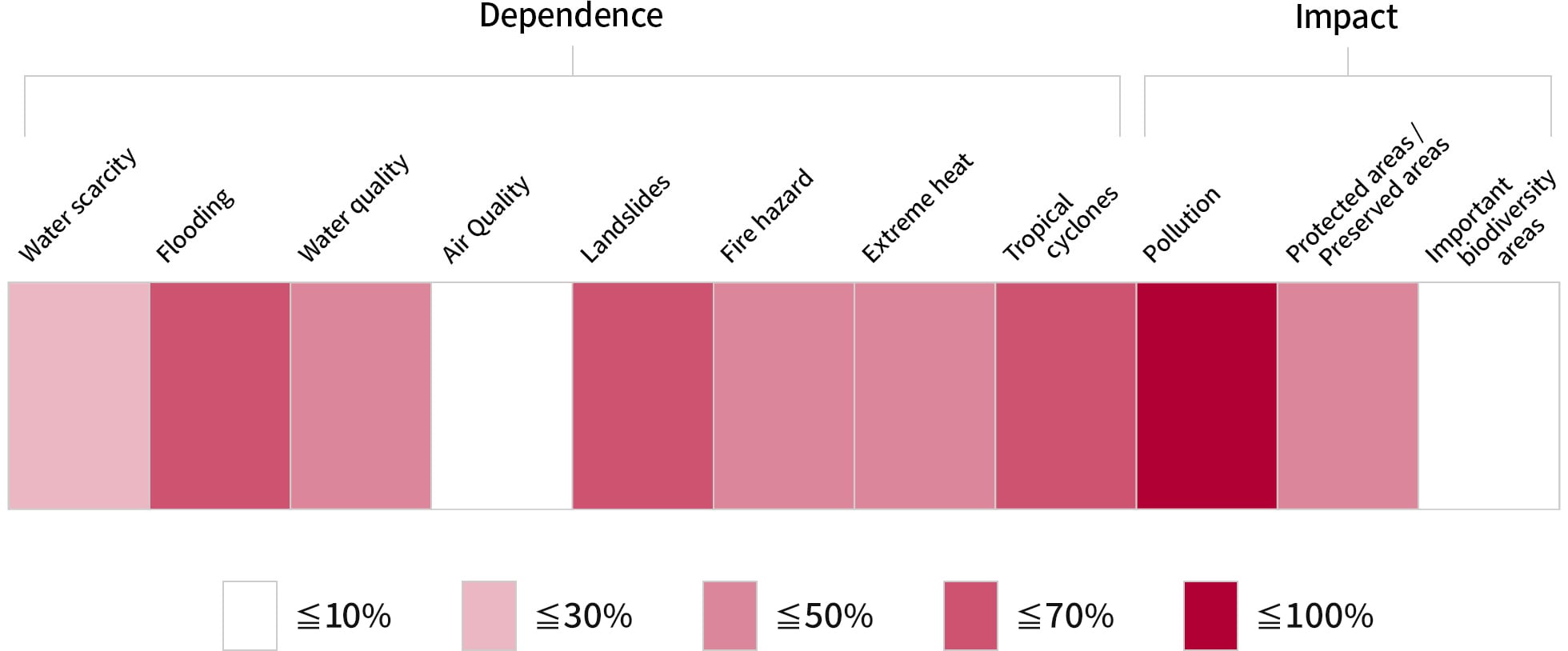 Percentages of TDK business sites with the possibility of high nature-related risks