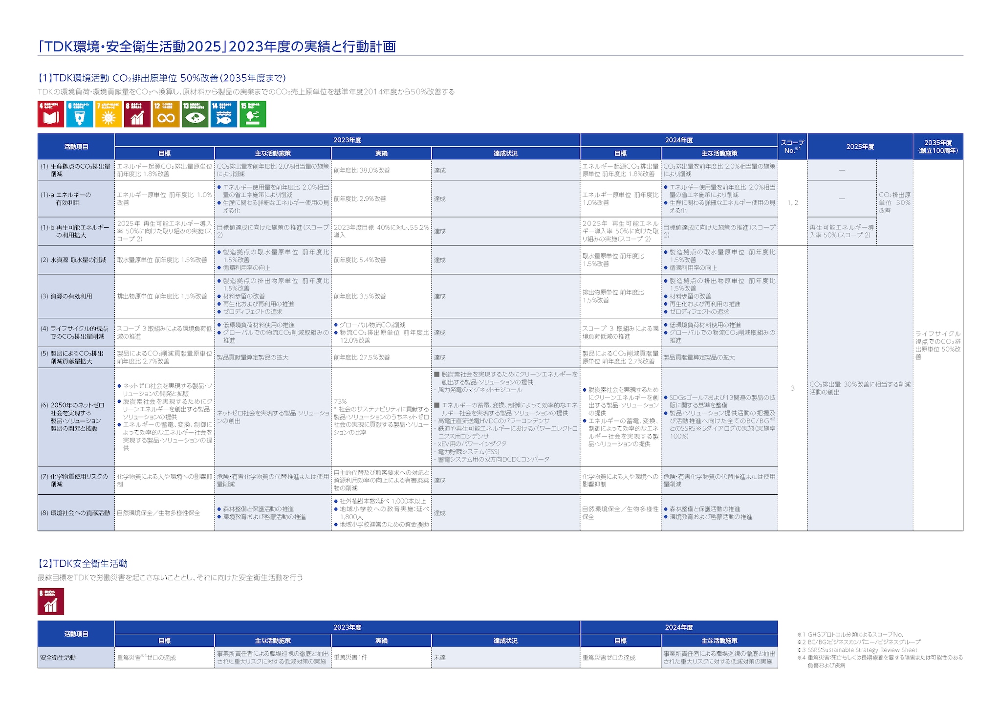「TDK環境・安全衛生活動2025」2023年度の実績と行動計画