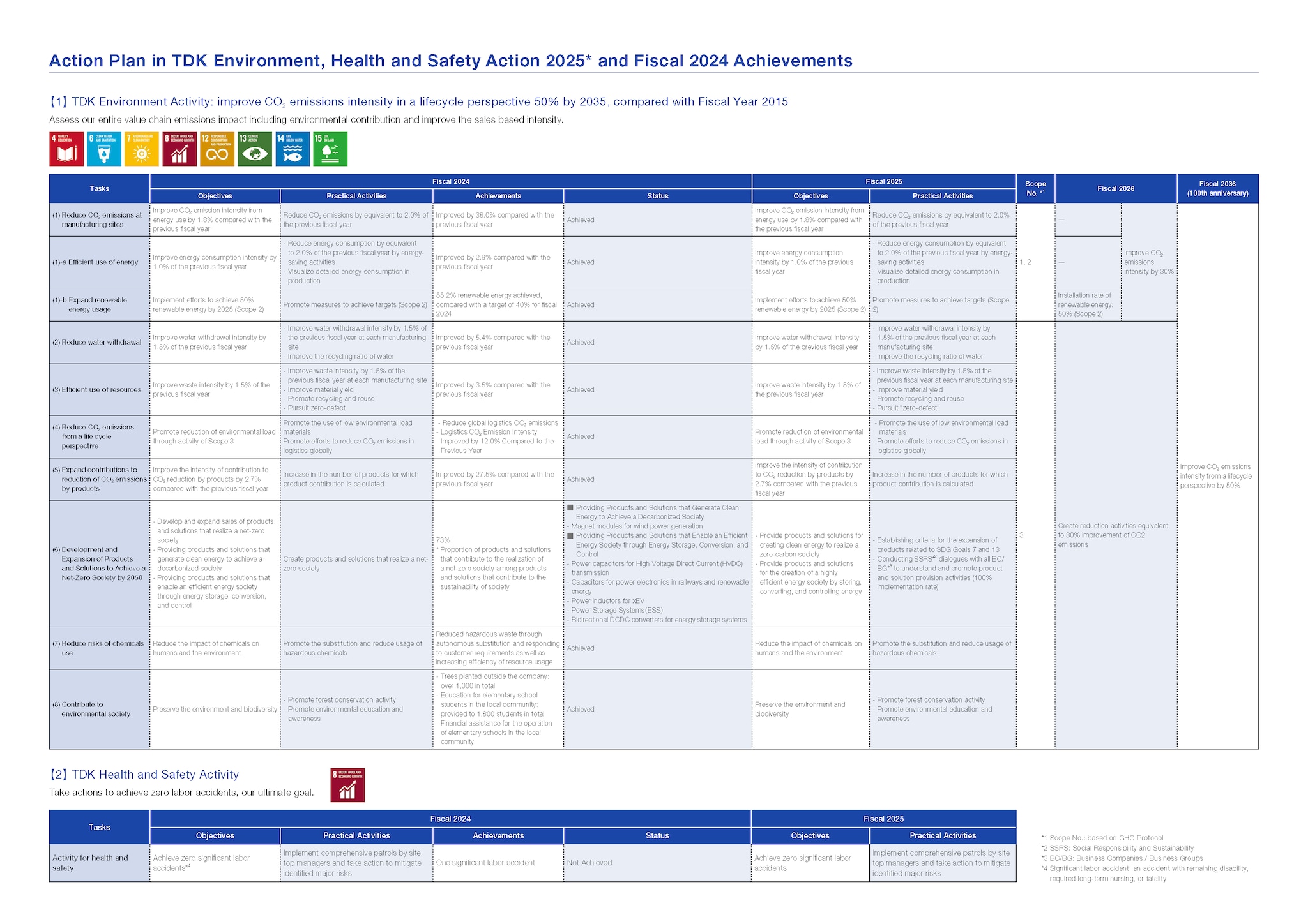Action Plan in TDK Environment, Health and Safety Action 2025* and Fiscal 2024 Achievements