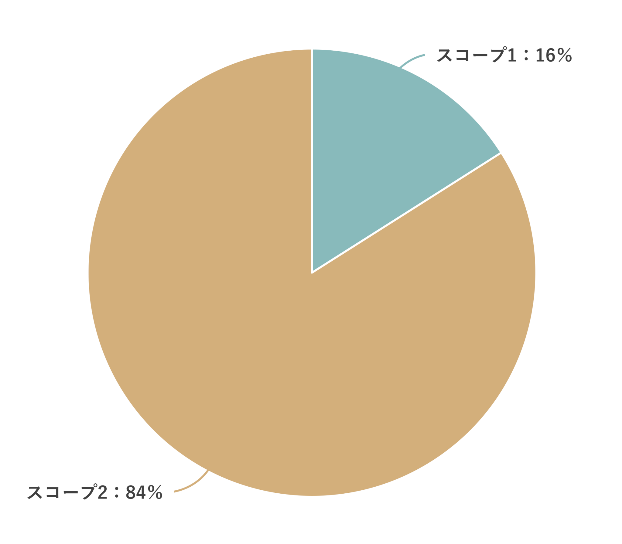 円グラフ（スコープ）