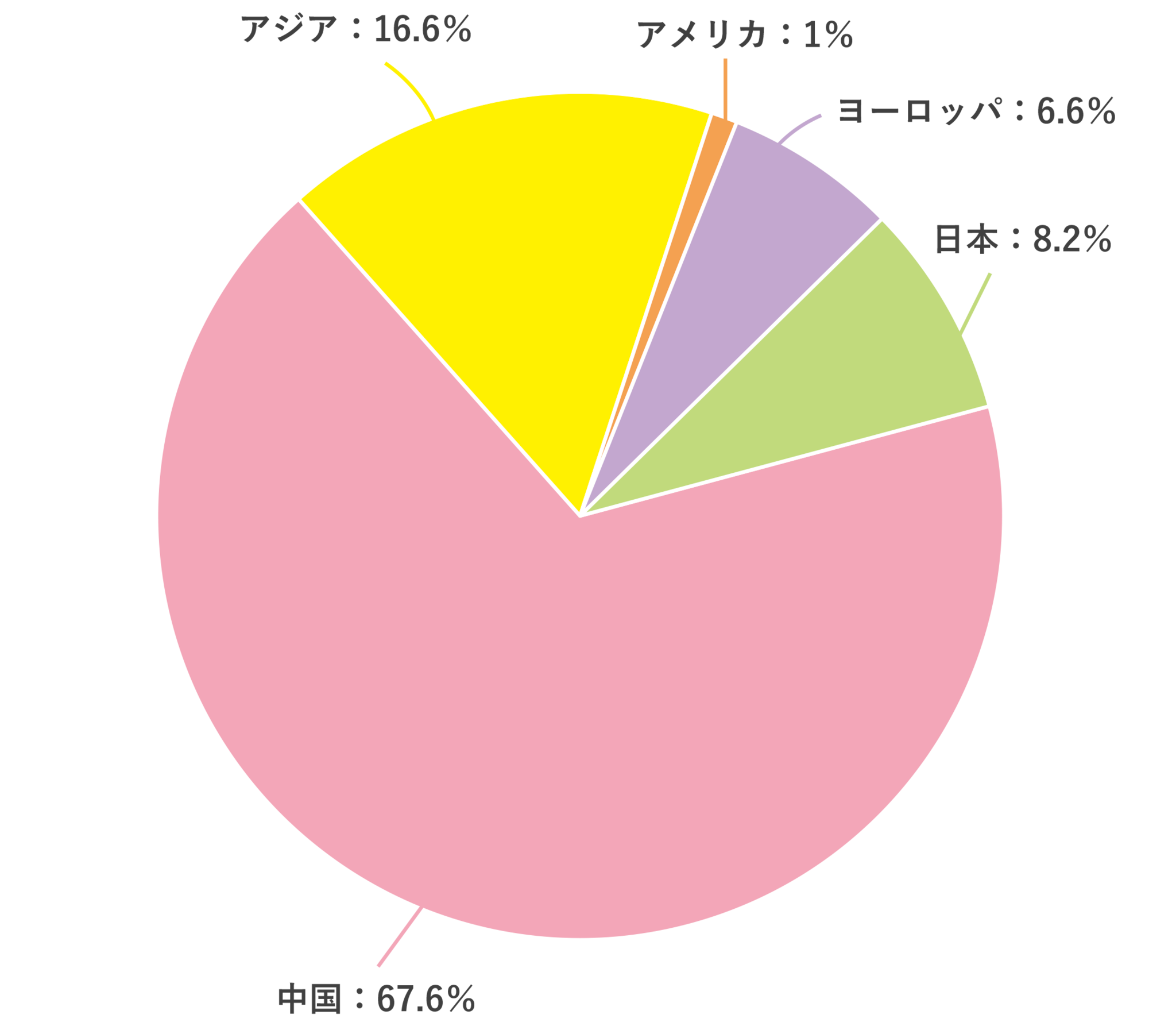 円グラフ（地域別）
