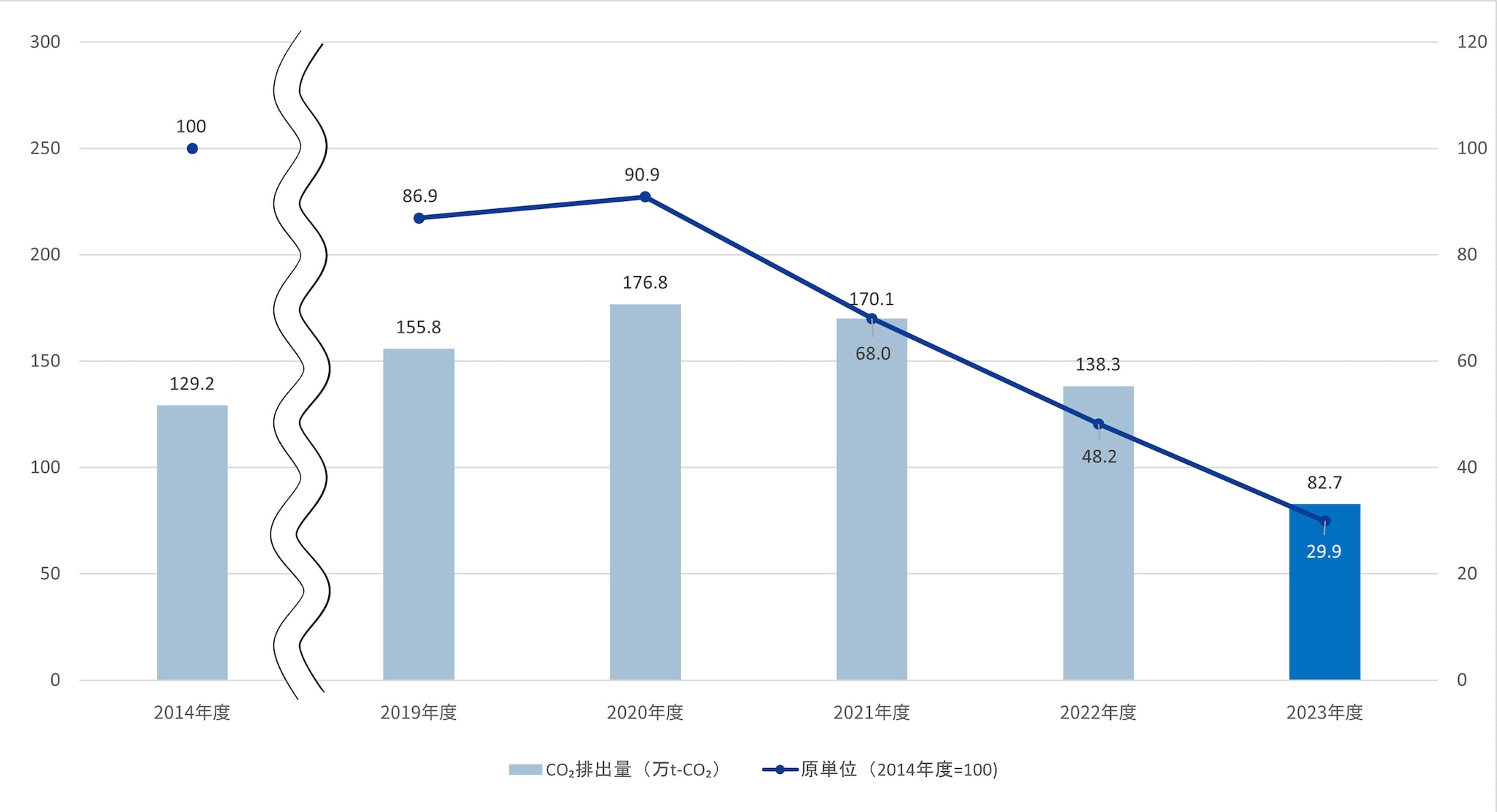 生産拠点のCO2排出量の推移