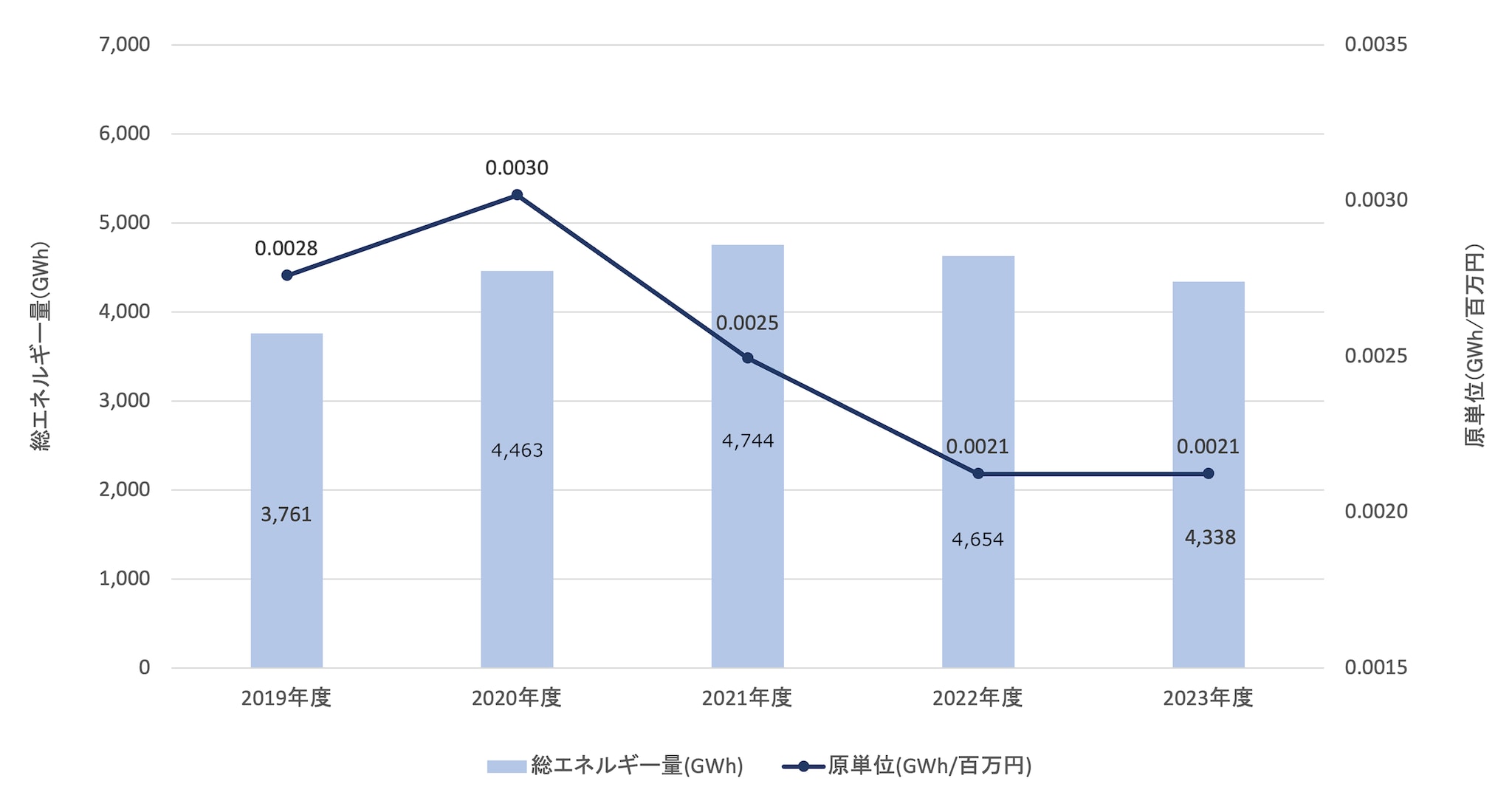 総エネルギー使用量と原単位推移