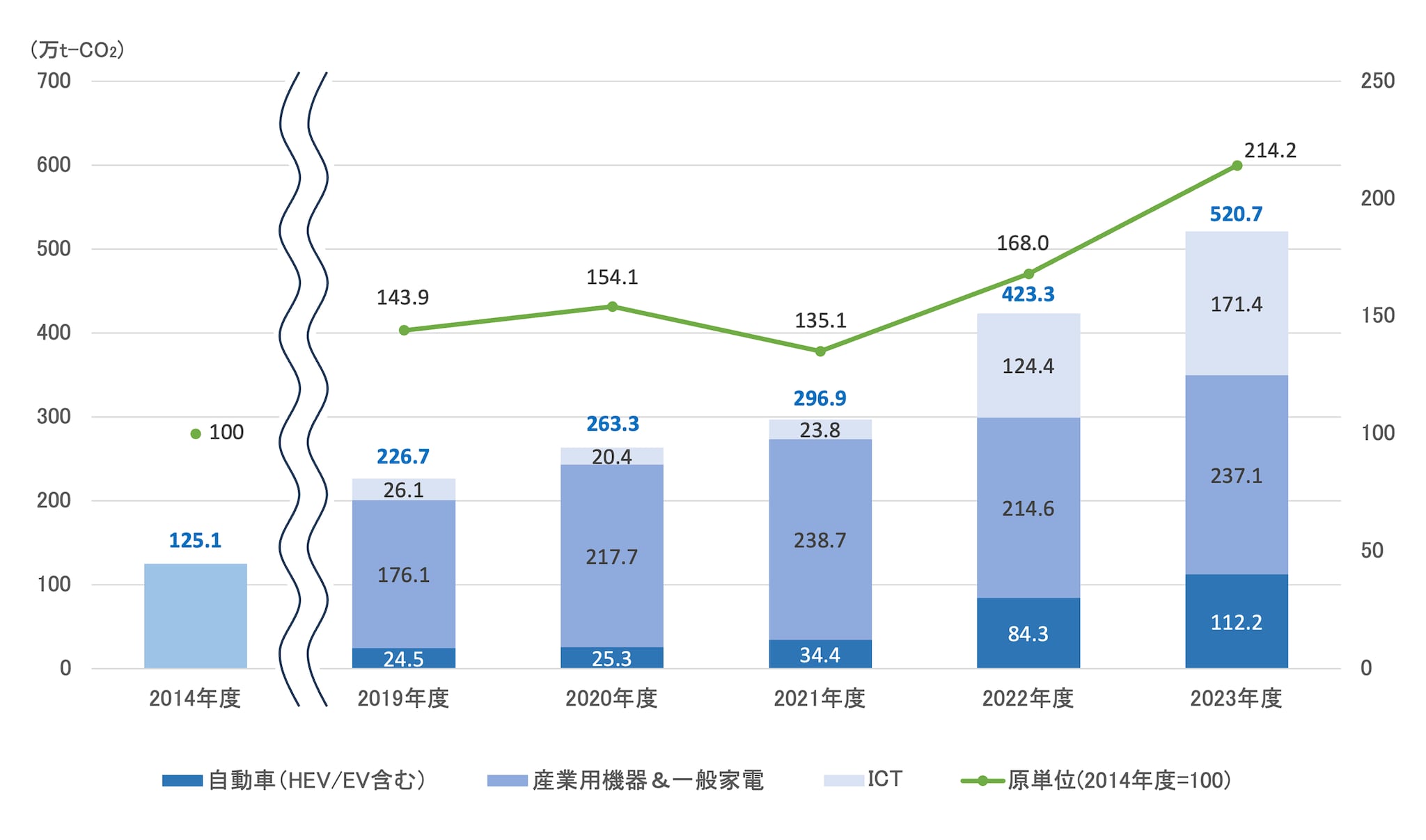 製品によるCO2排出削減量の推移