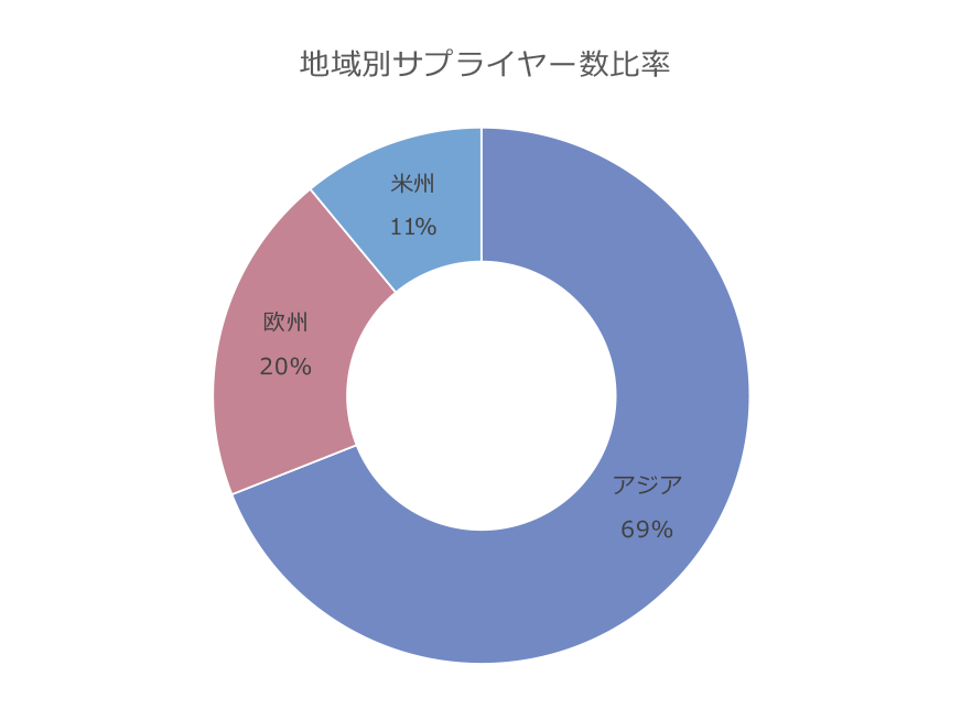 地域別サプライヤー数比率 アジア●％ 欧州●％ 米州●％