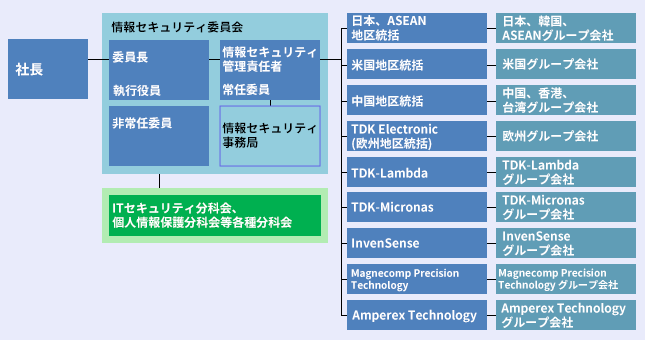 情報セキュリティ管理体制図