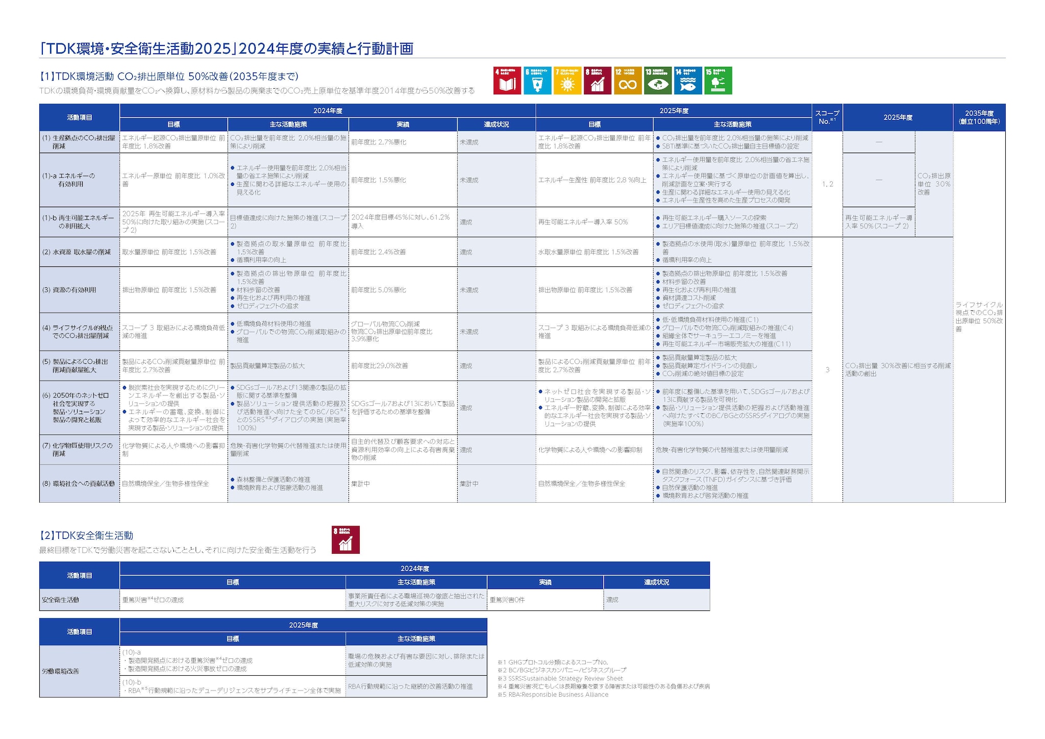 「TDK環境・安全衛生活動2025」2024年度の実績と行動計画