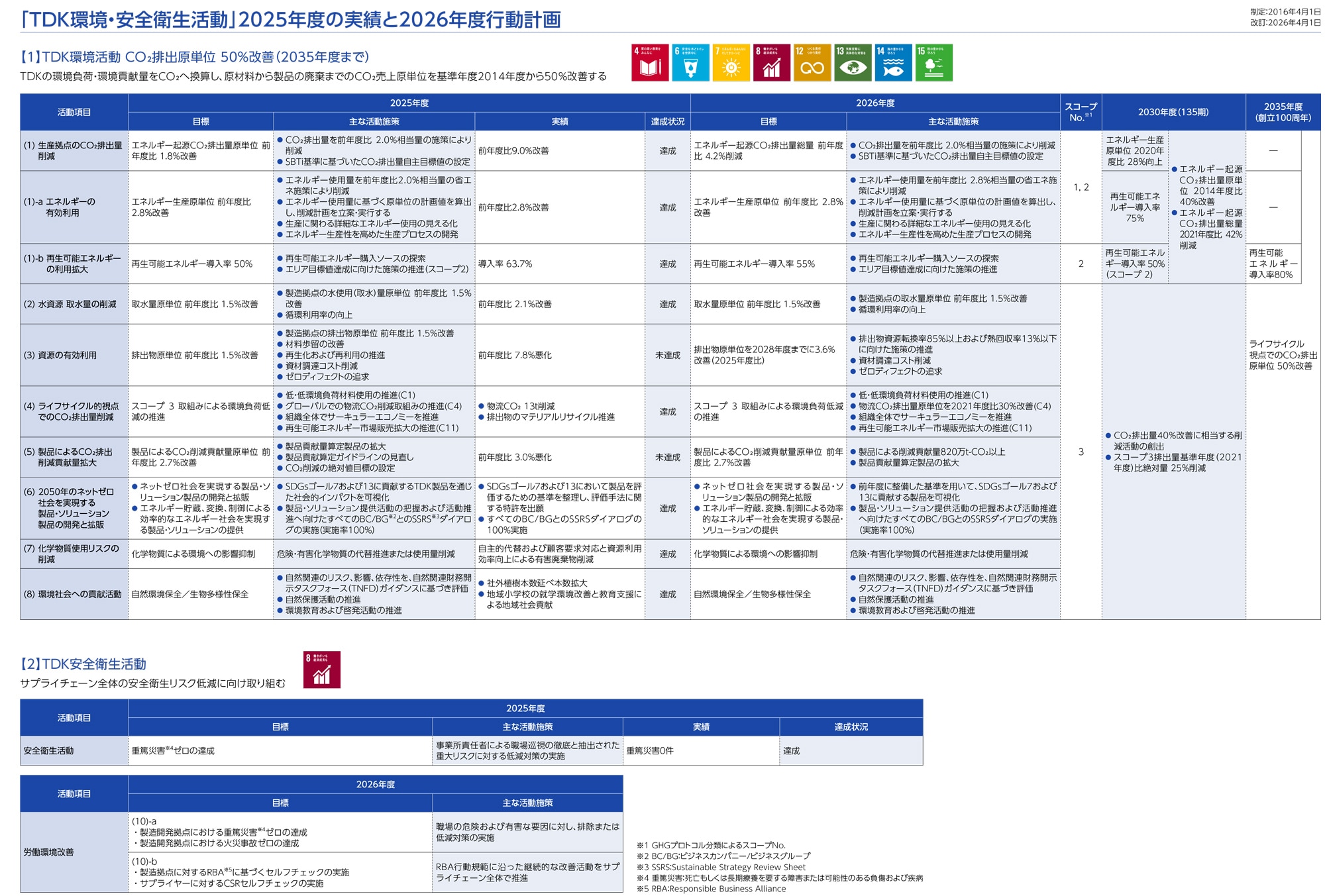 「TDK環境・安全衛生活動」2025年度の実績と2026年度行動計画