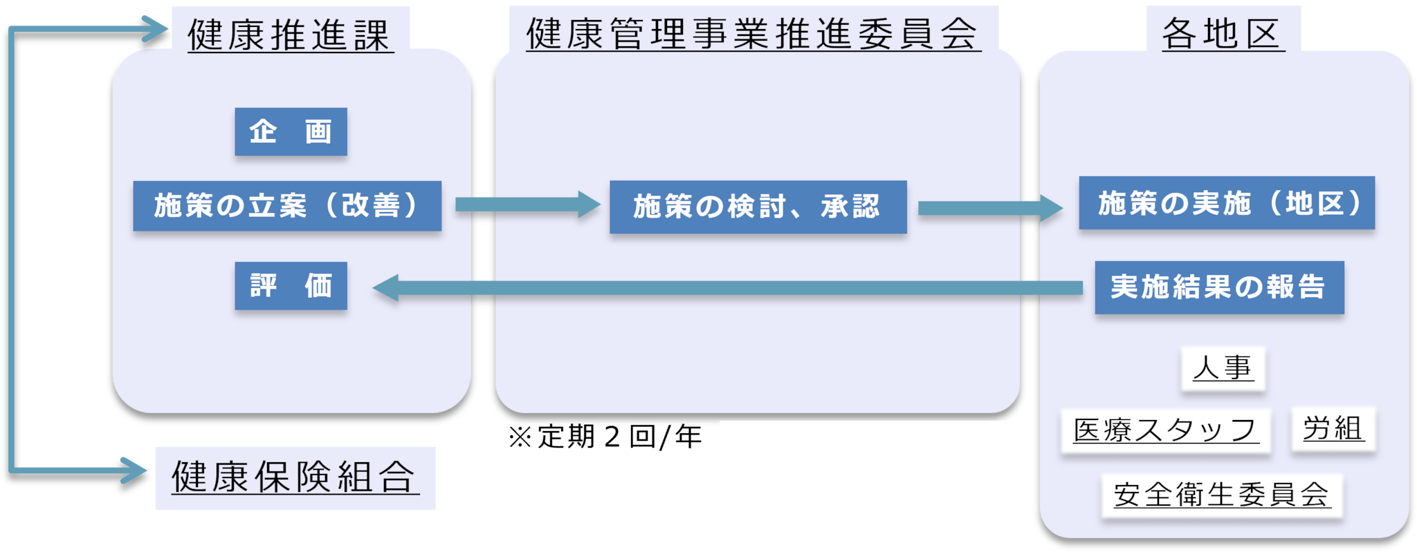 健康推進体制のフロー