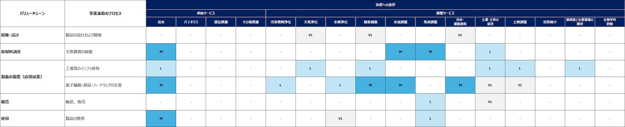  ヒートマップ（依存）