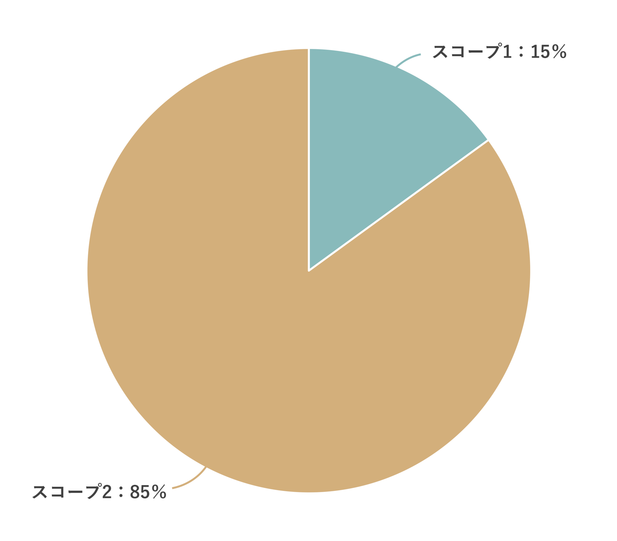 円グラフ（スコープ）