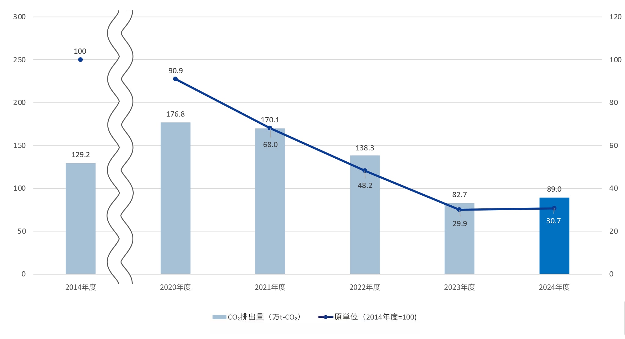 生産拠点のCO2排出量の推移