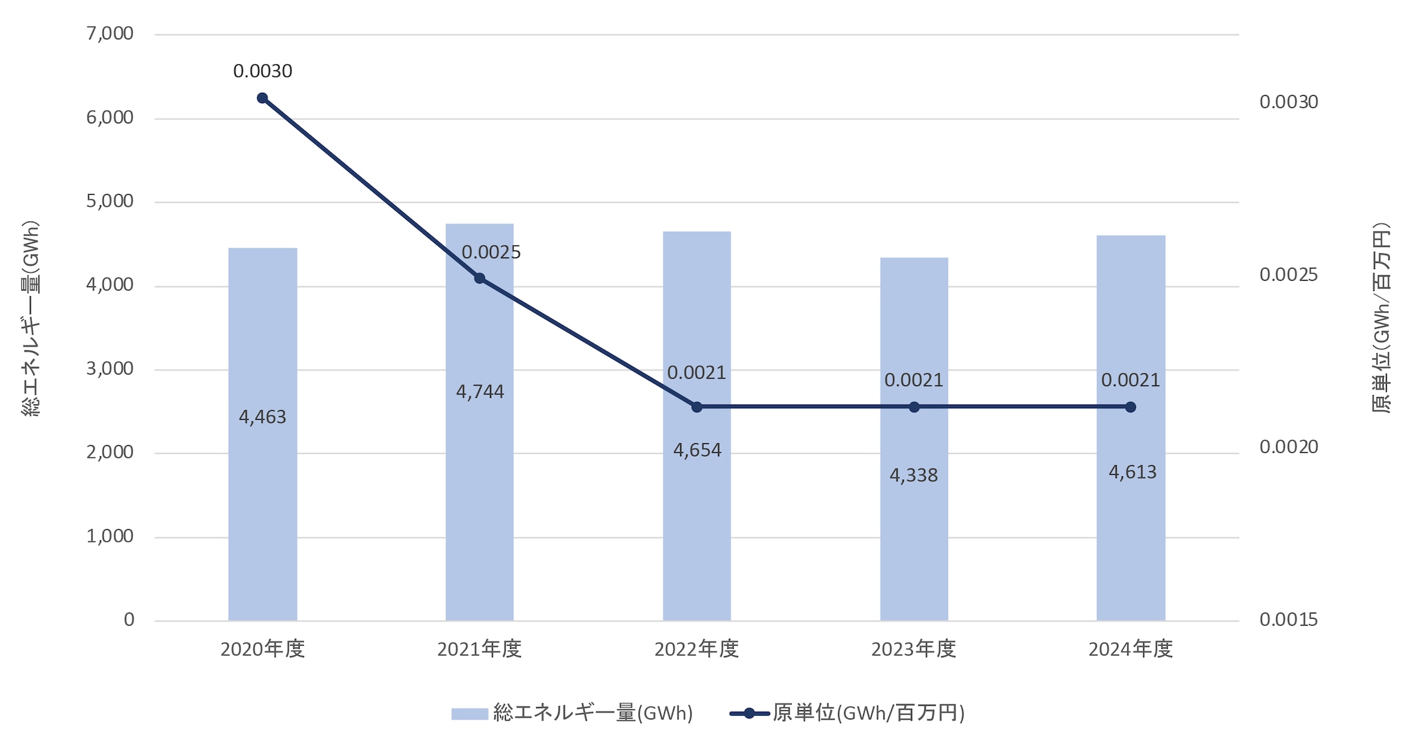 総エネルギー使用量と原単位推移